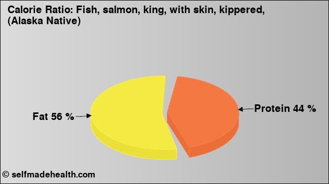 Calorie ratio: Fish, salmon, king, with skin, kippered, (Alaska Native) (chart, nutrition data)