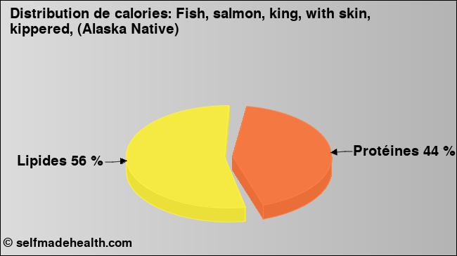 Calories: Fish, salmon, king, with skin, kippered, (Alaska Native) (diagramme, valeurs nutritives)