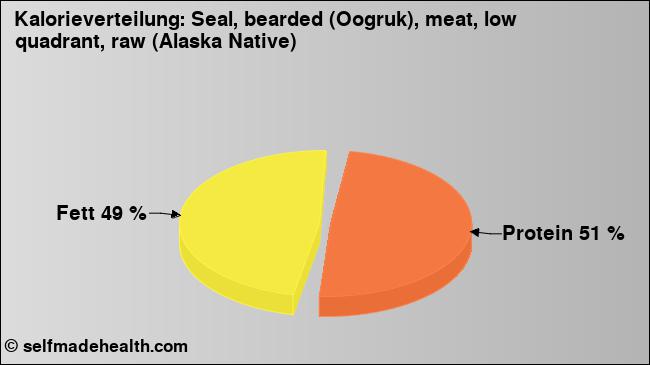 Kalorienverteilung: Seal, bearded (Oogruk), meat, low quadrant, raw (Alaska Native) (Grafik, Nährwerte)