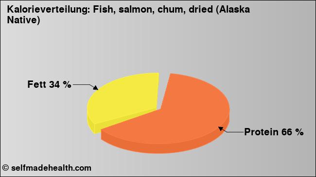 Kalorienverteilung: Fish, salmon, chum, dried (Alaska Native) (Grafik, Nährwerte)