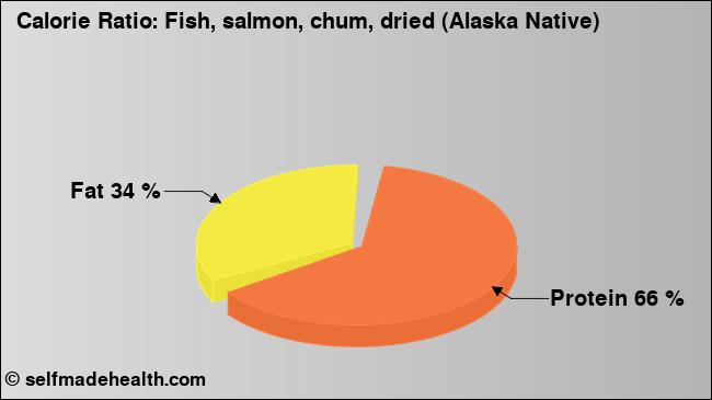 Calorie ratio: Fish, salmon, chum, dried (Alaska Native) (chart, nutrition data)