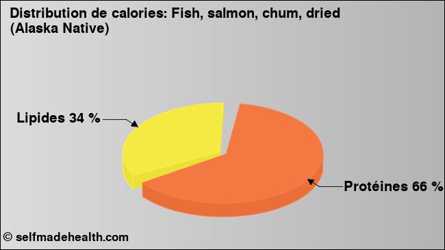 Calories: Fish, salmon, chum, dried (Alaska Native) (diagramme, valeurs nutritives)