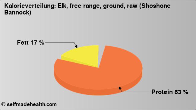 Kalorienverteilung: Elk, free range, ground, raw (Shoshone Bannock) (Grafik, Nährwerte)