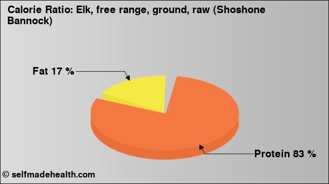 Calorie ratio: Elk, free range, ground, raw (Shoshone Bannock) (chart, nutrition data)