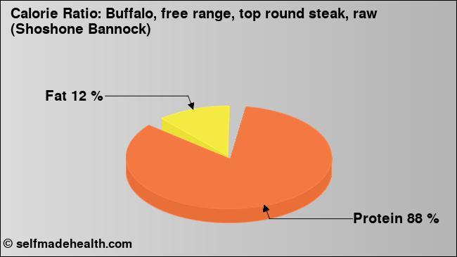 Calorie ratio: Buffalo, free range, top round steak, raw (Shoshone Bannock) (chart, nutrition data)