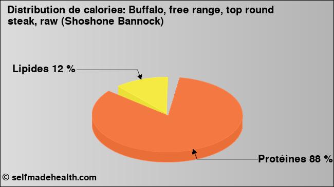 Calories: Buffalo, free range, top round steak, raw (Shoshone Bannock) (diagramme, valeurs nutritives)