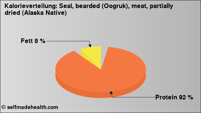 Kalorienverteilung: Seal, bearded (Oogruk), meat, partially dried (Alaska Native) (Grafik, Nährwerte)