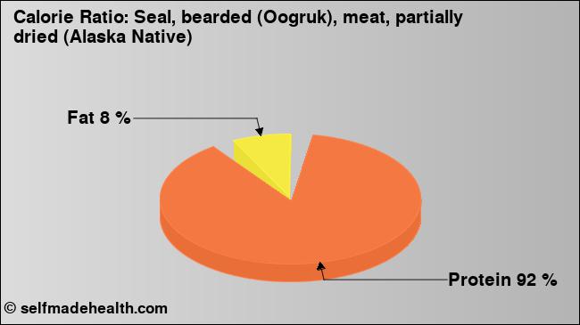 Calorie ratio: Seal, bearded (Oogruk), meat, partially dried (Alaska Native) (chart, nutrition data)