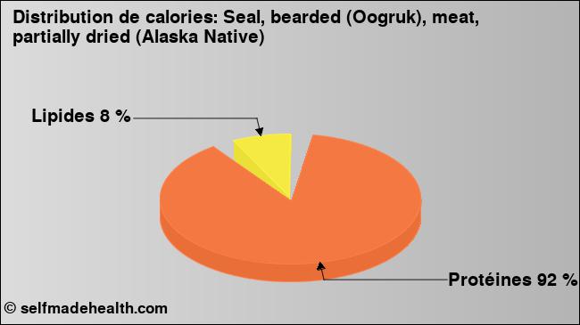 Calories: Seal, bearded (Oogruk), meat, partially dried (Alaska Native) (diagramme, valeurs nutritives)
