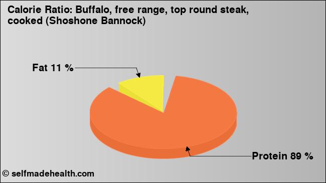 Calorie ratio: Buffalo, free range, top round steak, cooked (Shoshone Bannock) (chart, nutrition data)