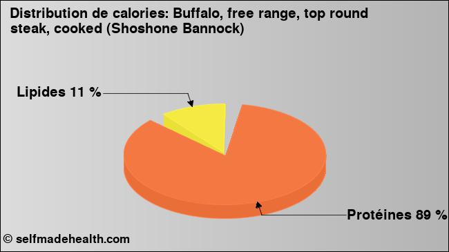 Calories: Buffalo, free range, top round steak, cooked (Shoshone Bannock) (diagramme, valeurs nutritives)