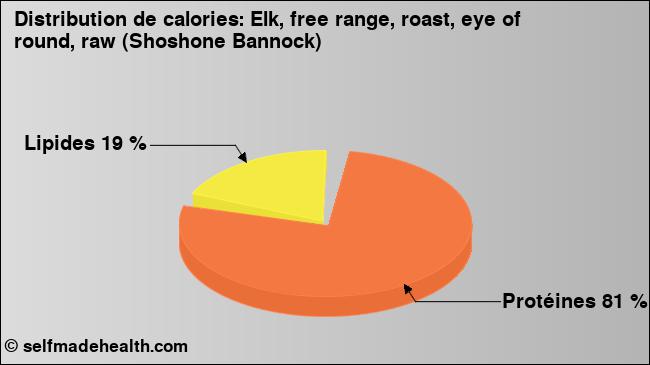Calories: Elk, free range, roast, eye of round, raw (Shoshone Bannock) (diagramme, valeurs nutritives)