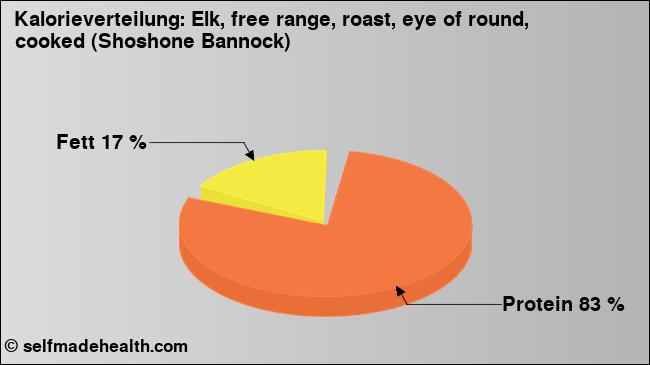 Kalorienverteilung: Elk, free range, roast, eye of round, cooked (Shoshone Bannock) (Grafik, Nährwerte)