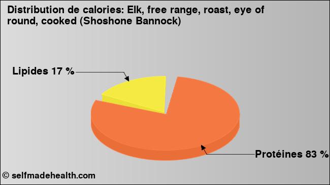 Calories: Elk, free range, roast, eye of round, cooked (Shoshone Bannock) (diagramme, valeurs nutritives)