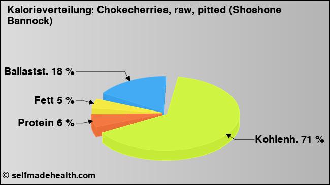 Kalorienverteilung: Chokecherries, raw, pitted (Shoshone Bannock) (Grafik, Nährwerte)