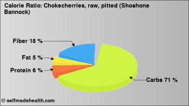 Calorie ratio: Chokecherries, raw, pitted (Shoshone Bannock) (chart, nutrition data)