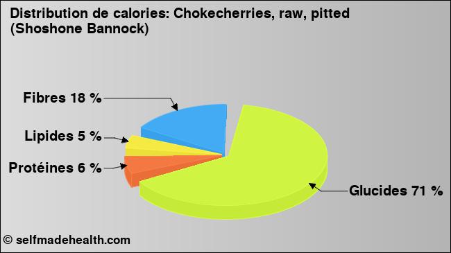 Calories: Chokecherries, raw, pitted (Shoshone Bannock) (diagramme, valeurs nutritives)