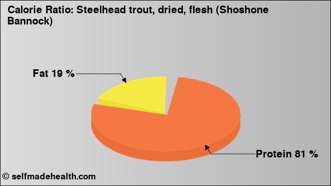Calorie ratio: Steelhead trout, dried, flesh (Shoshone Bannock) (chart, nutrition data)