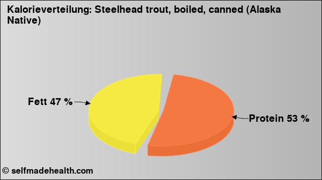 Kalorienverteilung: Steelhead trout, boiled, canned (Alaska Native) (Grafik, Nährwerte)