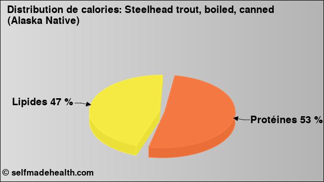 Calories: Steelhead trout, boiled, canned (Alaska Native) (diagramme, valeurs nutritives)