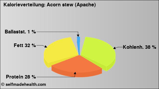 Kalorienverteilung: Acorn stew (Apache) (Grafik, Nährwerte)