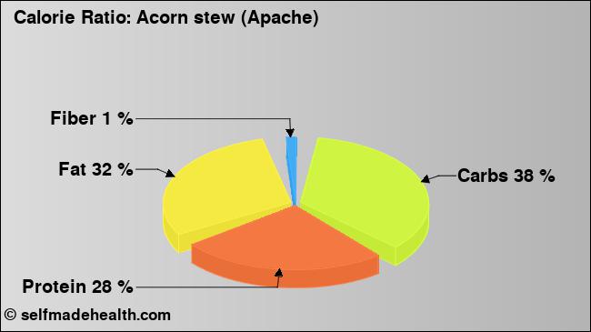 Calorie ratio: Acorn stew (Apache) (chart, nutrition data)
