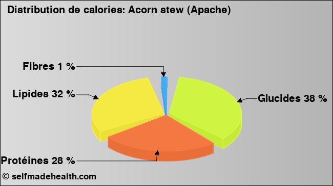 Calories: Acorn stew (Apache) (diagramme, valeurs nutritives)
