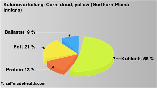 Kalorienverteilung: Corn, dried, yellow (Northern Plains Indians) (Grafik, Nährwerte)
