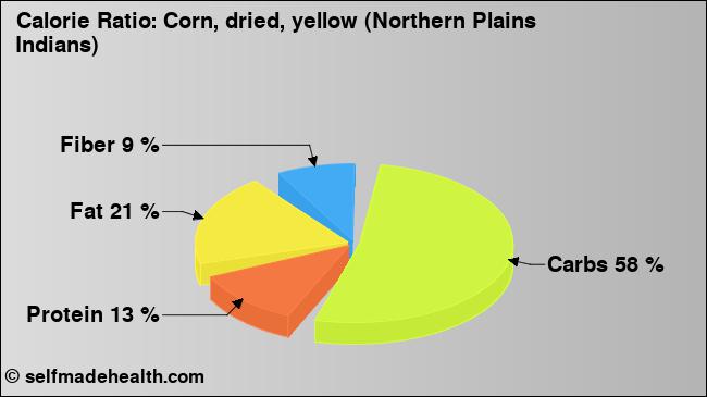 Calorie ratio: Corn, dried, yellow (Northern Plains Indians) (chart, nutrition data)