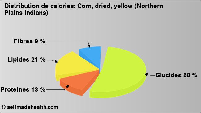 Calories: Corn, dried, yellow (Northern Plains Indians) (diagramme, valeurs nutritives)