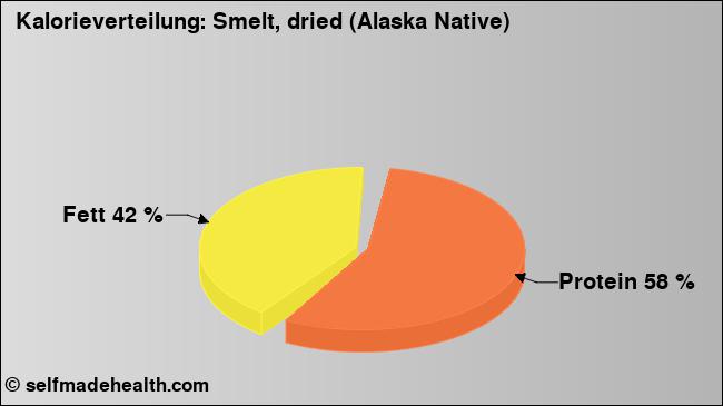Kalorienverteilung: Smelt, dried (Alaska Native) (Grafik, Nährwerte)