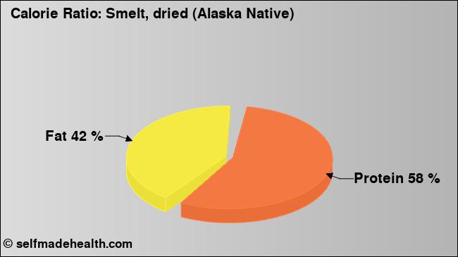 Calorie ratio: Smelt, dried (Alaska Native) (chart, nutrition data)