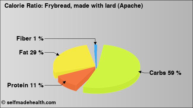 Calorie ratio: Frybread, made with lard (Apache) (chart, nutrition data)