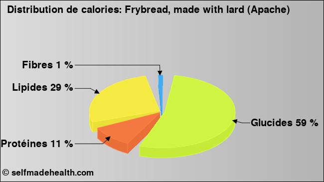 Calories: Frybread, made with lard (Apache) (diagramme, valeurs nutritives)