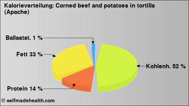 Kalorienverteilung: Corned beef and potatoes in tortilla (Apache) (Grafik, Nährwerte)