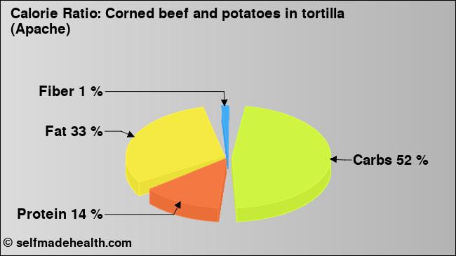 Calorie ratio: Corned beef and potatoes in tortilla (Apache) (chart, nutrition data)