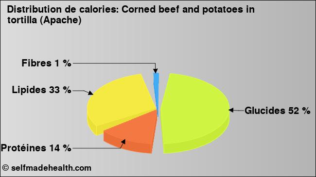 Calories: Corned beef and potatoes in tortilla (Apache) (diagramme, valeurs nutritives)