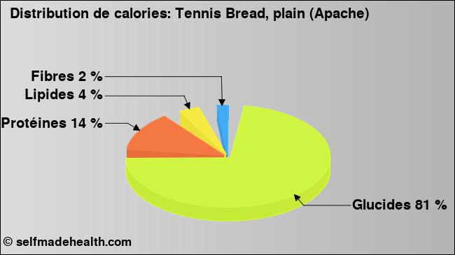 Calories: Tennis Bread, plain (Apache) (diagramme, valeurs nutritives)