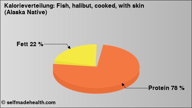 Kalorienverteilung: Fish, halibut, cooked, with skin (Alaska Native) (Grafik, Nährwerte)