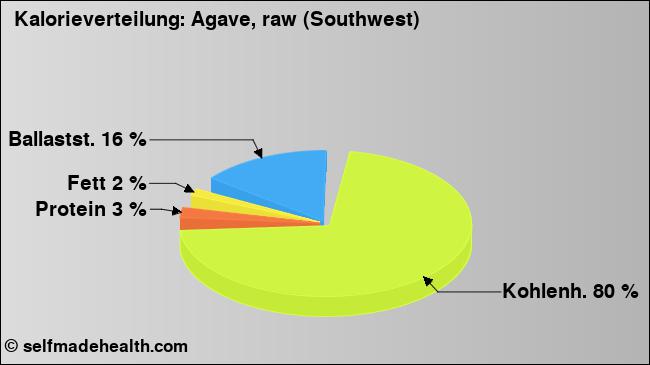 Kalorienverteilung: Agave, raw (Southwest) (Grafik, Nährwerte)