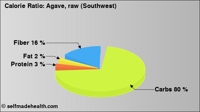 Calorie ratio: Agave, raw (Southwest) (chart, nutrition data)
