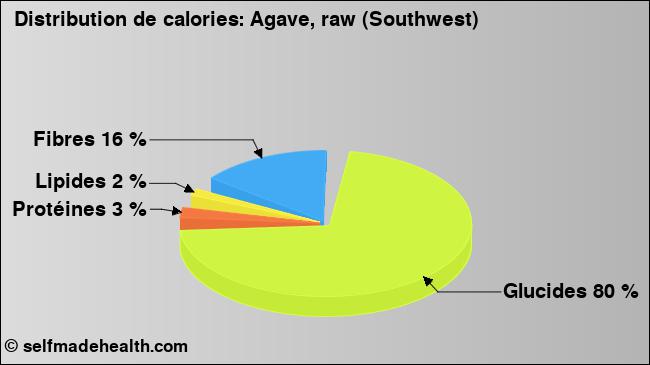 Calories: Agave, raw (Southwest) (diagramme, valeurs nutritives)