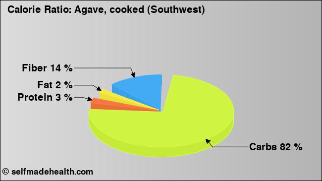 Calorie ratio: Agave, cooked (Southwest) (chart, nutrition data)