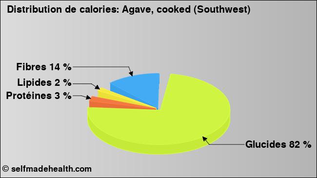 Calories: Agave, cooked (Southwest) (diagramme, valeurs nutritives)