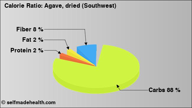 Calorie ratio: Agave, dried (Southwest) (chart, nutrition data)