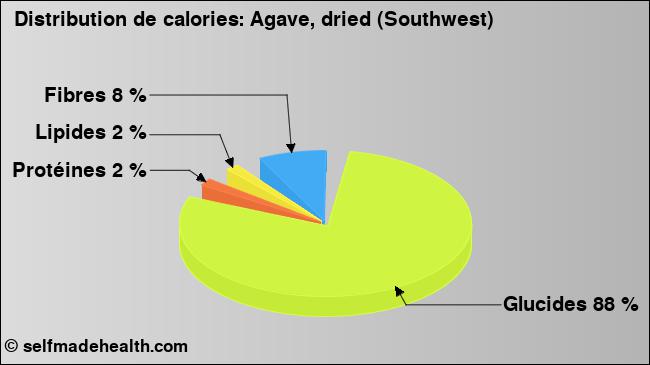 Calories: Agave, dried (Southwest) (diagramme, valeurs nutritives)