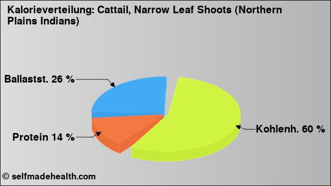 Kalorienverteilung: Cattail, Narrow Leaf Shoots (Northern Plains Indians) (Grafik, Nährwerte)