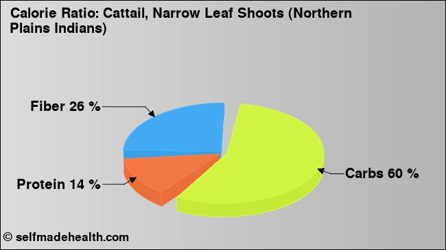 Calorie ratio: Cattail, Narrow Leaf Shoots (Northern Plains Indians) (chart, nutrition data)