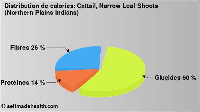 Calories: Cattail, Narrow Leaf Shoots (Northern Plains Indians) (diagramme, valeurs nutritives)
