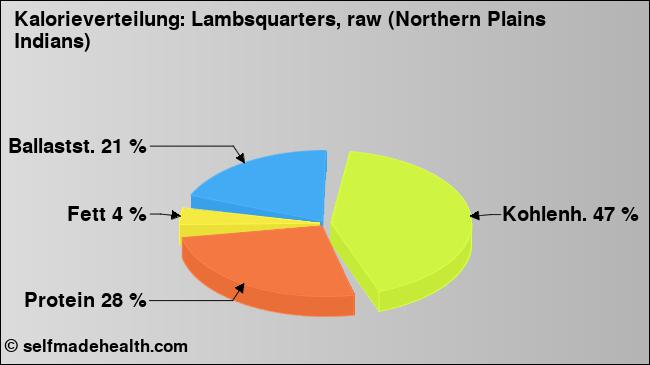 Kalorienverteilung: Lambsquarters, raw (Northern Plains Indians) (Grafik, Nährwerte)